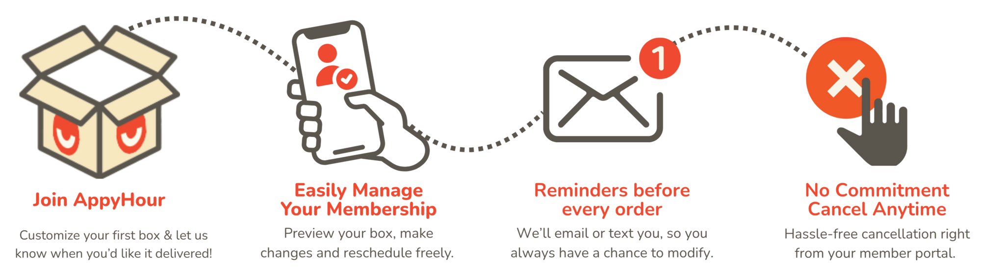 Diagram of AppyHour membership process with icons and text
