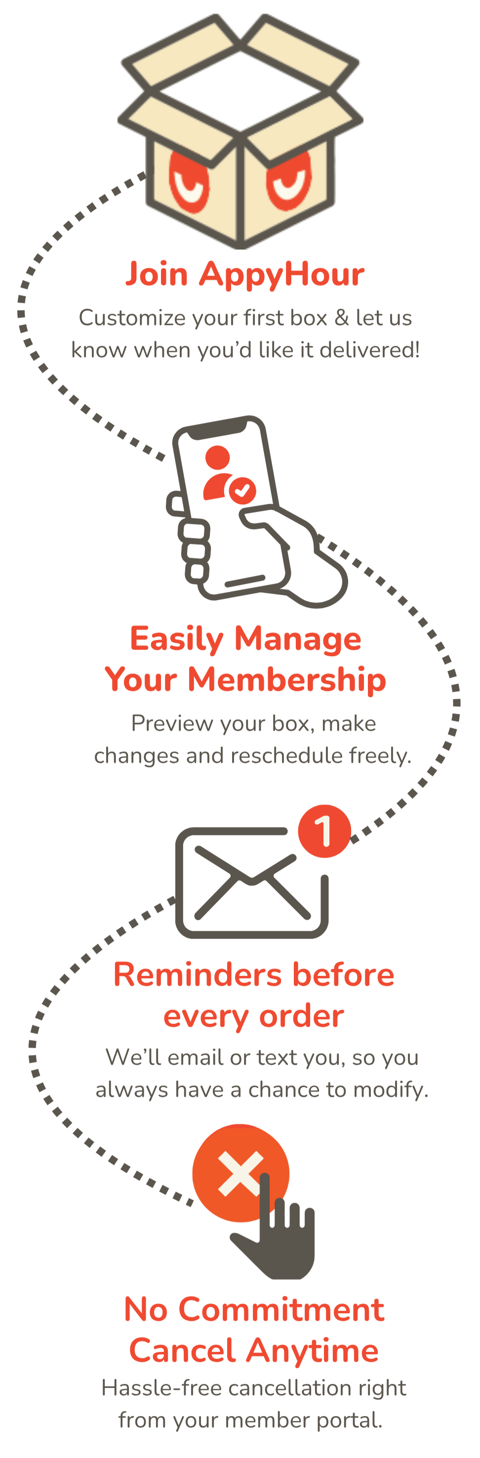Promotional graphic for AppyHour membership management with icons and text.