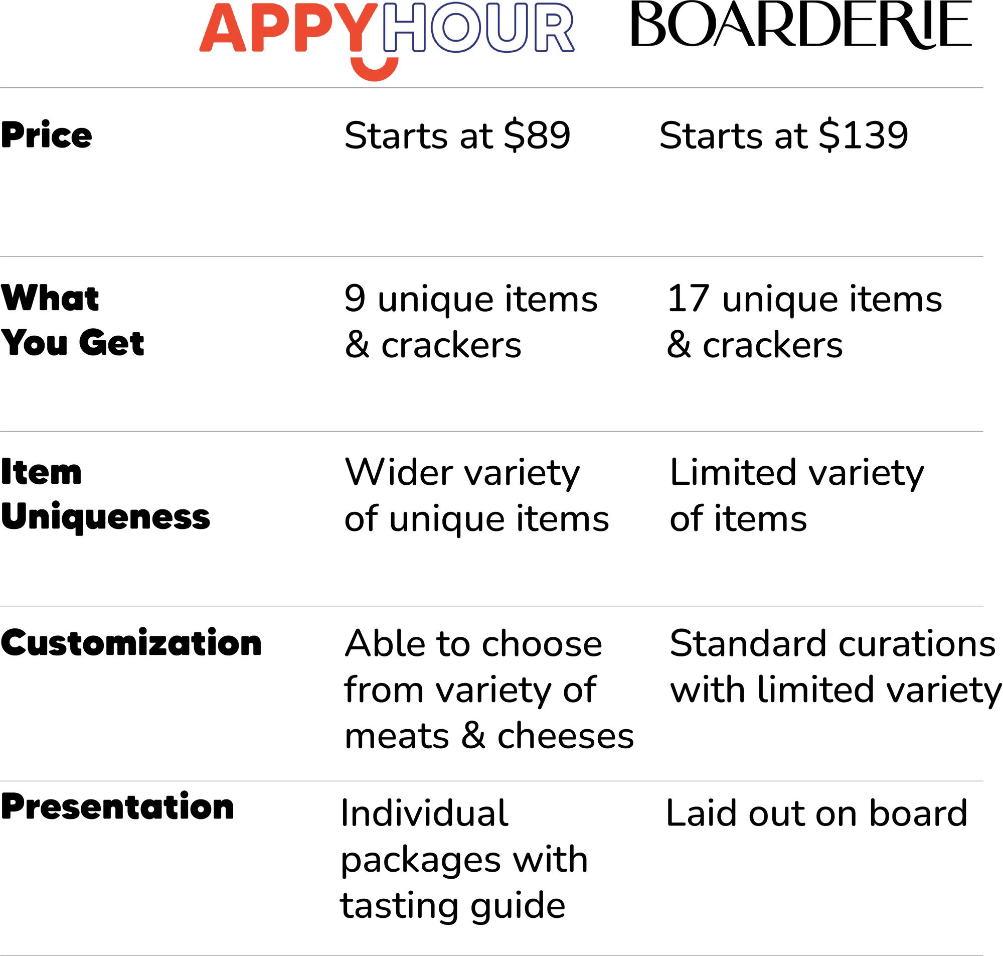 Comparison chart between Appy Hour and Boarderie meal packages with pricing, item details, and features.